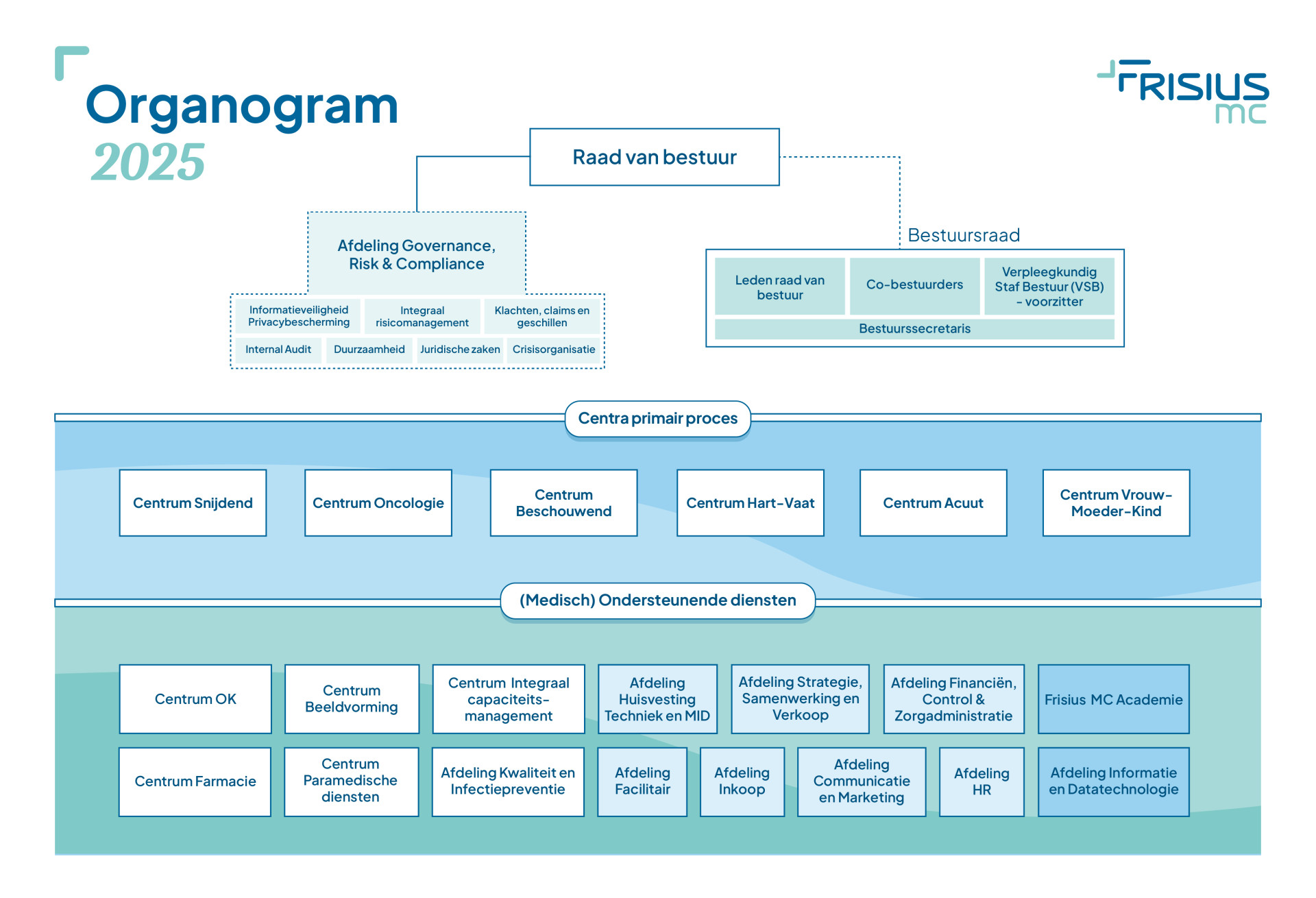 Organogram Frisius MC