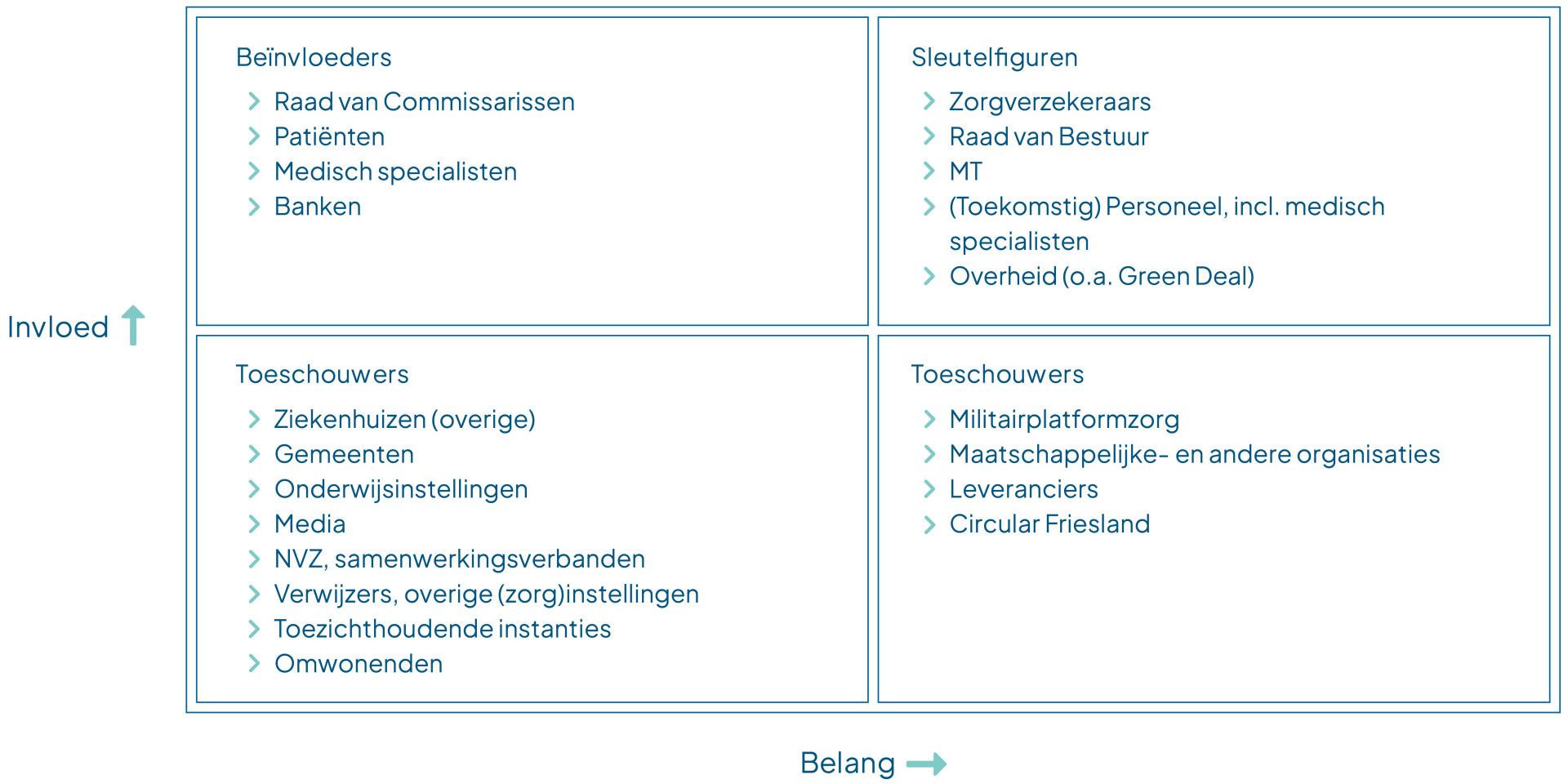 Schematische weergave van de stakeholderinteractie